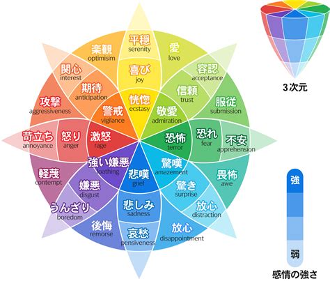 心情 種類|人間の5つの基本感情（46種類）｜ラマ氏とエクマン氏の感情地 